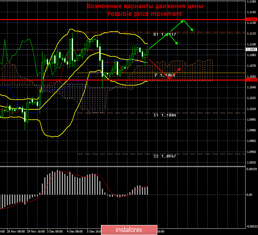 EUR/USD. 11 декабря. Итоги дня. Трейдеры игнорируют ускорившуюся инфляцию в Штатах, игнорируют обвинения Дональду Трампу 