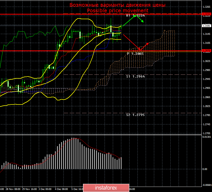 GBP/USD. 11 декабря. Итоги дня. Вероятность победы Консервативной партии с необходимым преимуществом составляет около 70% 