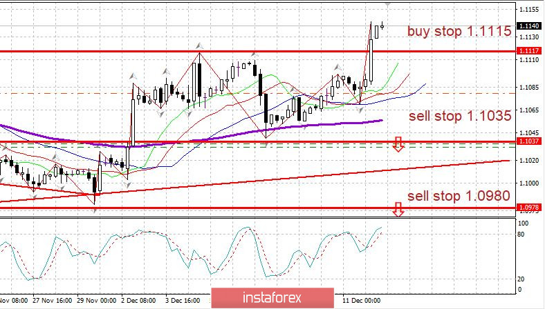  Piano di trading su EUR/USD il 12 dicembre. L'euro è aumentato dopa la decisione della Fed. Gli eventi importanti sono in arrivo.