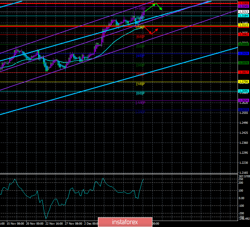 Обзор пары GBP/USD. 12 декабря. Выборы в Великобритании начались. Фунт продолжает верить в победу консерваторов