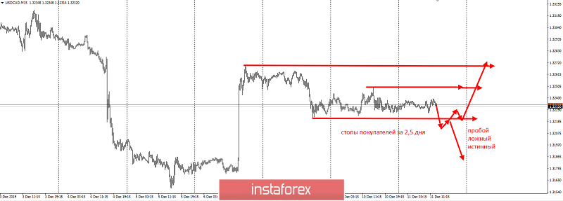 Отработка торговых идей по USDCAD и нефти