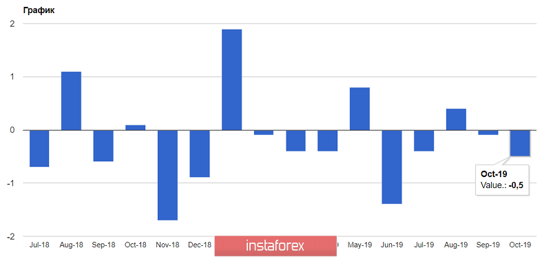  EUR/USD: ci sono problemi nella zona euro. I dati sulla produzione industriale e sull'inflazione in Germania lo indicano. La BCE lascerà i tassi invariati