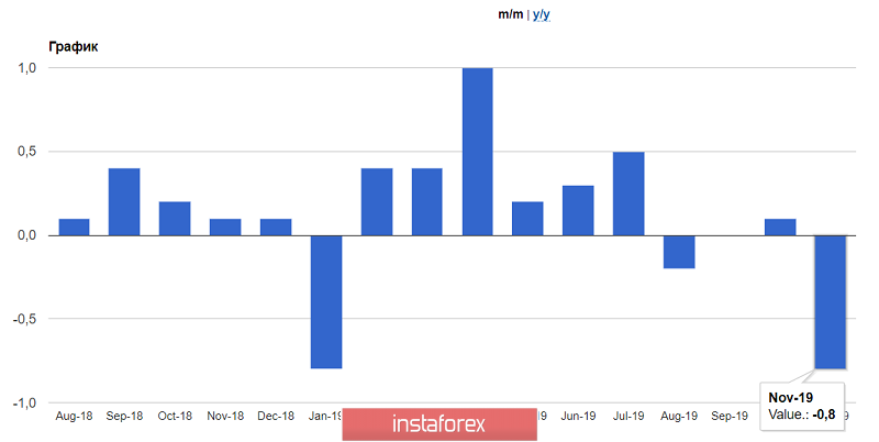  EUR/USD: ci sono problemi nella zona euro. I dati sulla produzione industriale e sull'inflazione in Germania lo indicano. La BCE lascerà i tassi invariati