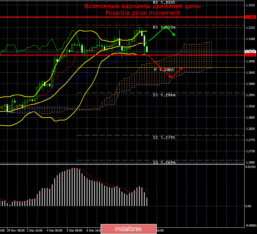 GBP/USD. 12 декабря. Итоги дня. Судьбу выборов решат «сомневающиеся» регионы Великобритании