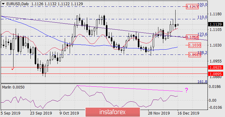  Previsioni per EUR/USD il 16 dicembre 2019