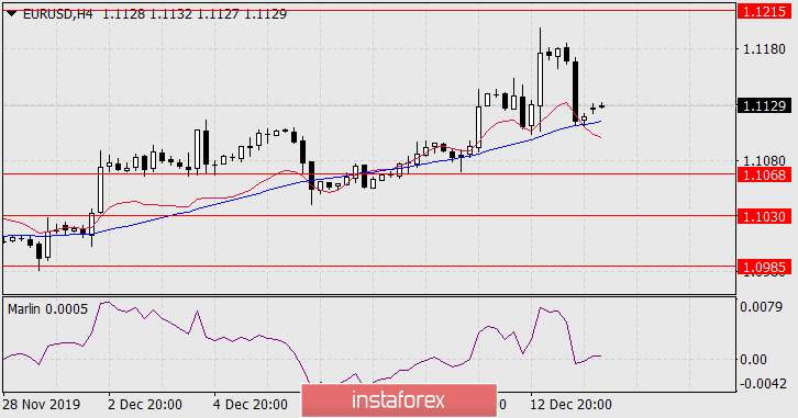 Прогноз по EUR/USD на 16 декабря 2019 года