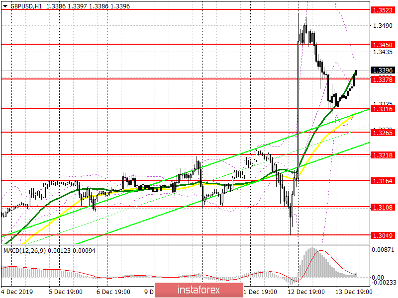  GBP/USD: piano per la sessione europea del 16 dicembre. L'euforia di elezioni è finita. La Brexit e incertezza stanno arrivando