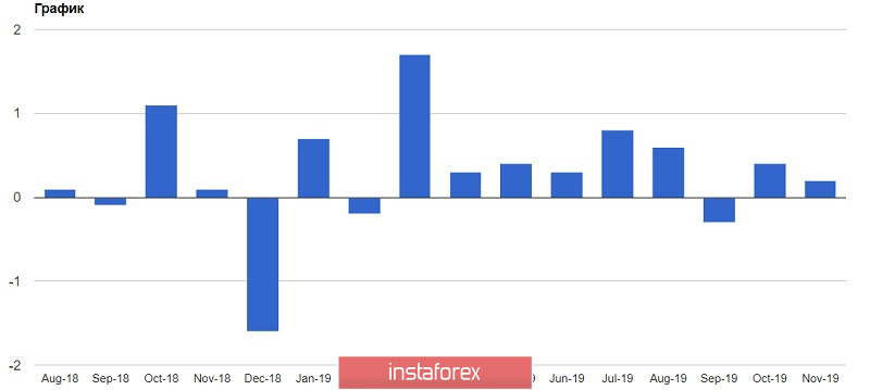 EURUSD: США и Китай достигли первой фазы торгового соглашения. Евро может снизиться после отчетов по производственной активности Германии и еврозоны