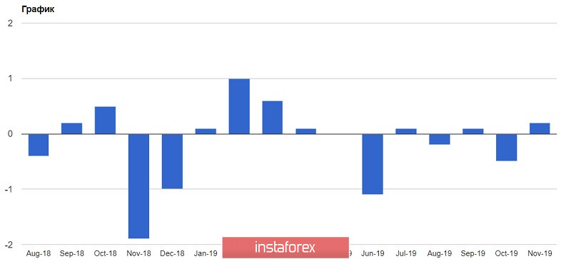  EURUSD: gli Stati Uniti e la Cina hanno raggiunto la prima fase dell'accordo commerciale. L'euro potrebbe diminuire dopo le notizie sull'attività manifatturiera in Germania e nella zona euro