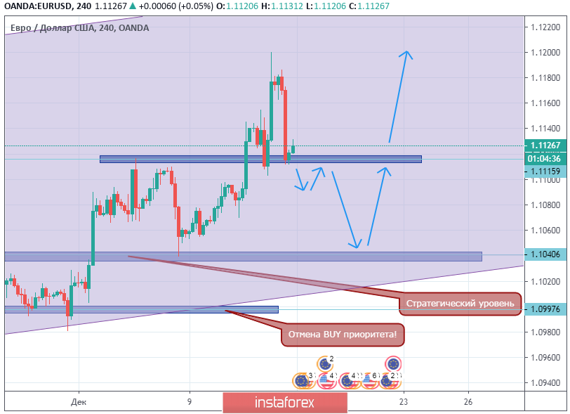 EUR/USD сохраняет BUY приоритет! Отчет по AUD/USD