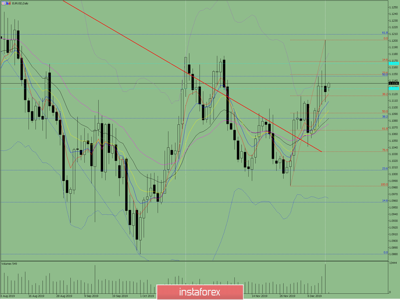 Индикаторный анализ. Дневной обзор на 16 декабря 2019 по валютной паре EUR/USD