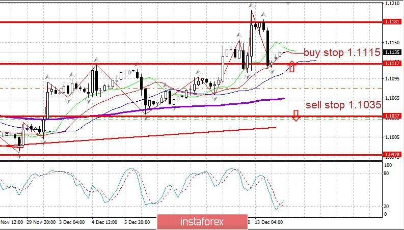 Торговый план 16.12.2019 EURUSD. Позитив поддерживает евро