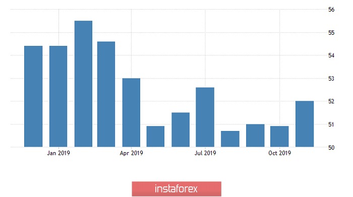 Горящий прогноз по EUR/USD на 16.12.2019 и торговая рекомендация