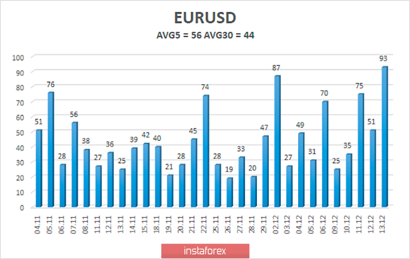 Обзор пары EUR/USD. 16 декабря. Сохранят ли восстановительную динамику индексы деловой активности в Еврозоне?