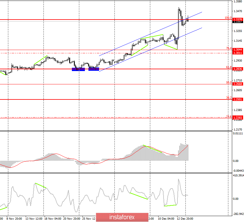 GBP/USD. 16 декабря. Выборы остались позади, пора обратить внимание на экономические отчеты 