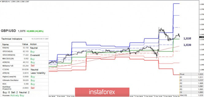  Technical analysis recommendations on EUR/USD and GBP/USD for December 16