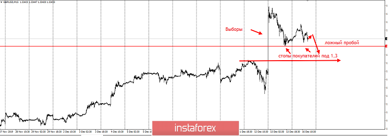 Торговая идея по паре GBPUSD