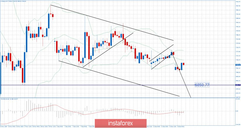BTC 12.16.2019 - Watch for potential drop on the BTC