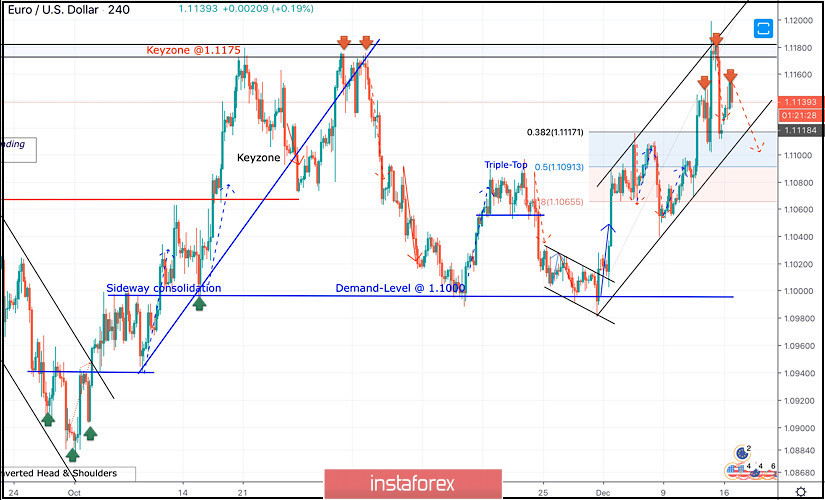 December 16, 2019 : EUR/USD Intraday technical analysis and trade recommendations.