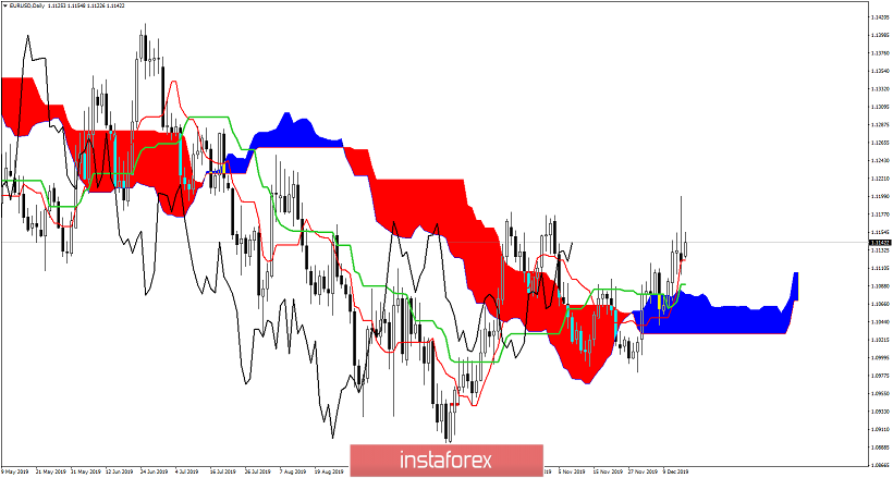 Ichimoku cloud indicator Daily analysis of EURUSD for December 16, 2019