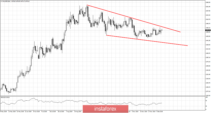 Gold remains below key resistance, fears of another rejection arise