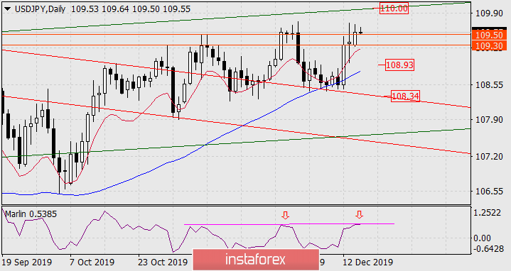 Прогноз по USD/JPY на 17 декабря 2019 года