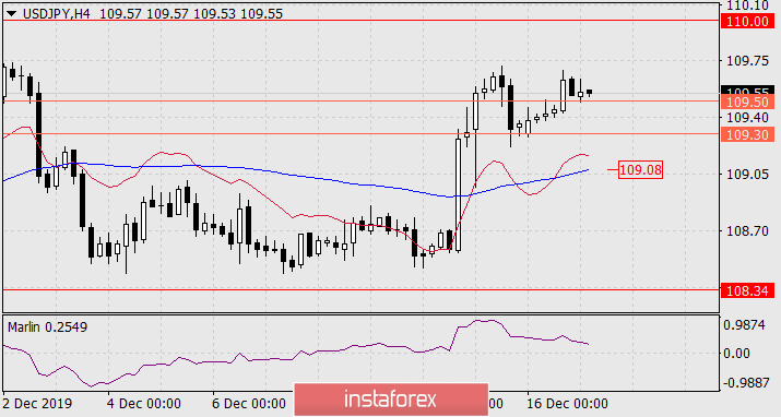 Прогноз по USD/JPY на 17 декабря 2019 года