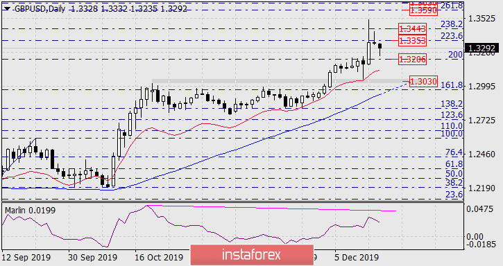  Previsioni per GBP/USD il 17 dicembre 2019