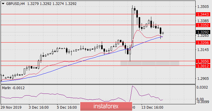  Previsioni per GBP/USD il 17 dicembre 2019