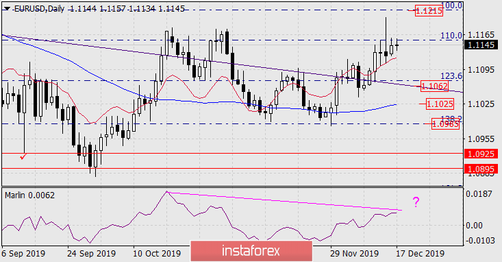 Прогноз по EUR/USD на 17 декабря 2019 года