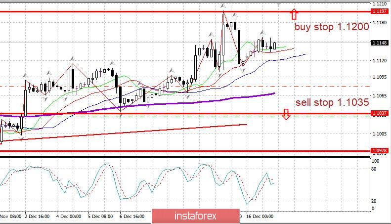 Торговый план 17.12.2019 EURUSD Евро удерживает рост