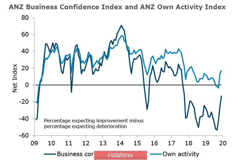 Спрос на позитив поддерживает AUD и NZD, киви по-прежнему выглядит уверенно, аусси пока следует за рынком