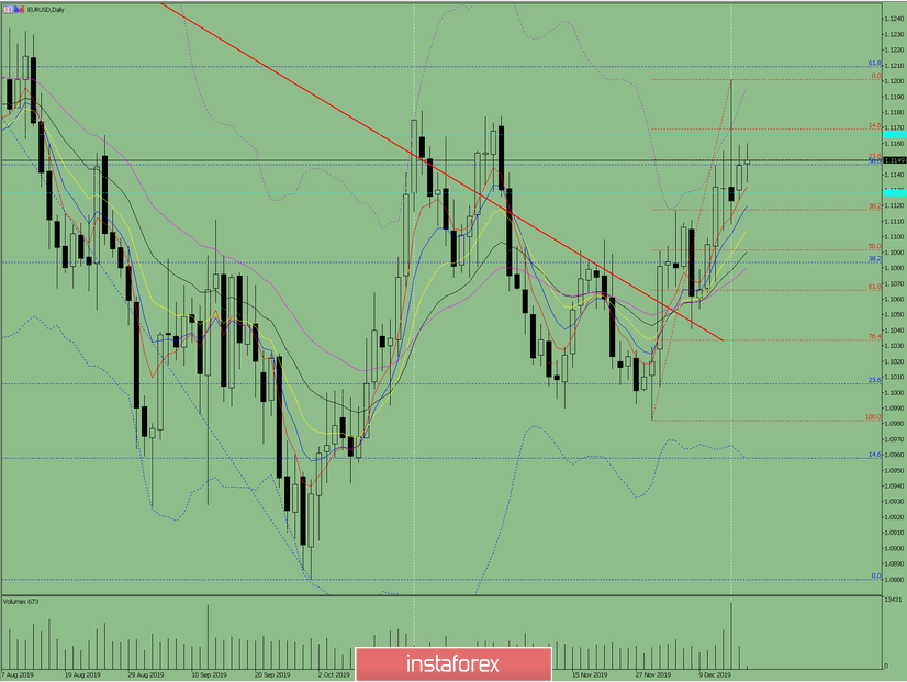 Индикаторный анализ. Дневной обзор на 17 декабря 2019 по валютной паре EUR/USD