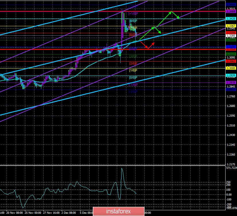 Обзор пары GBP/USD. 17 декабря. Борис Джонсон хочет исключить даже гипотетическую возможность продления «переходного периода»