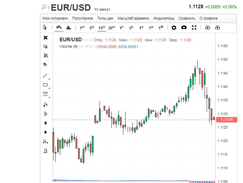 Доллар и евро: 50 на 50, давление усиливается