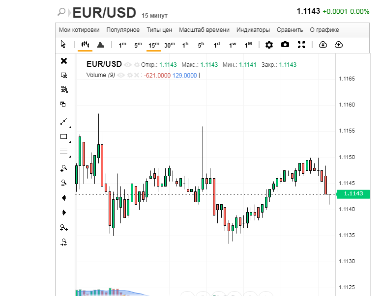 Доллар и евро: 50 на 50, давление усиливается