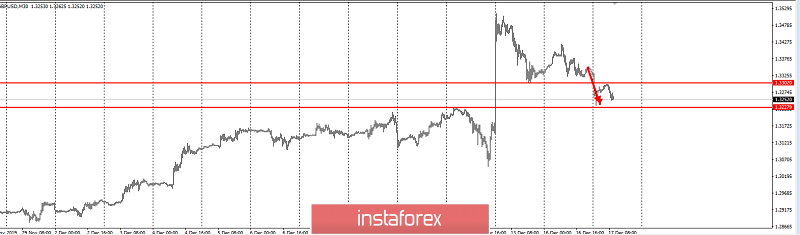 Фиксируем прибыль по GBPUSD!