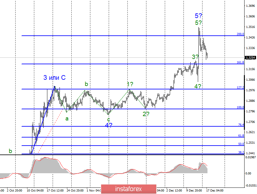 Анализ EUR/USD и GBP/USD за 17 декабря. Деловая активность в секторе производства в странах Евросоюза продолжает падать