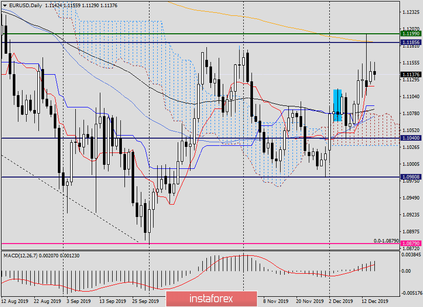 Анализ и торговые рекомендации по EUR/USD на 17 декабря 2019 года