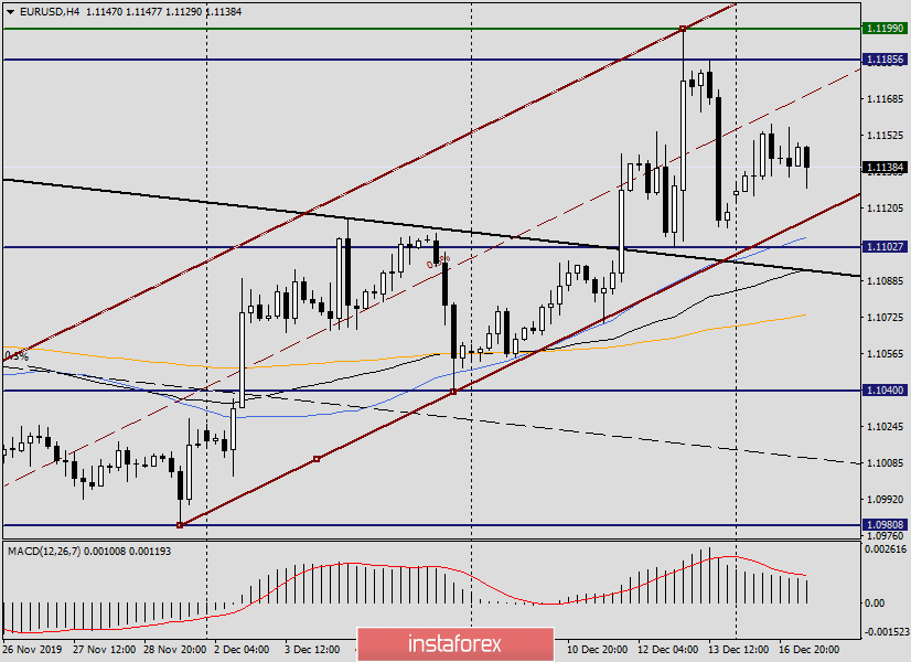 Анализ и торговые рекомендации по EUR/USD на 17 декабря 2019 года