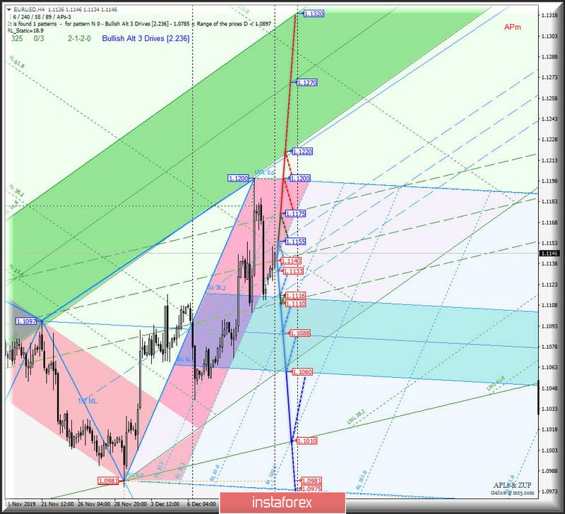 #USDX vs EUR/USD vs GBP/USD vs USD/JPY - h4. Комплексный анализ вариантов движения с 17 декабря 2019 г. Анализ APLs &amp; ZUP