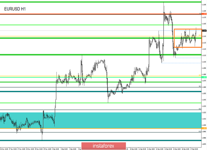 Торговые рекомендации по валютной паре EURUSD – расстановка торговых ордеров (17 декабря)