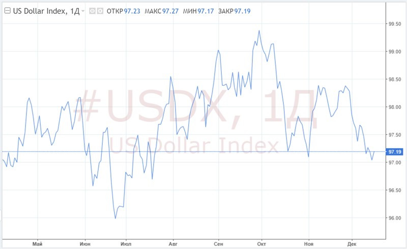 EUR/USD: трон под долларом начал шататься, но гринбек с ним не думает прощаться