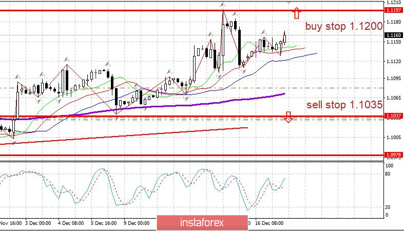 Вечерний обзор EURUSD 17.12. Ждем нового роста