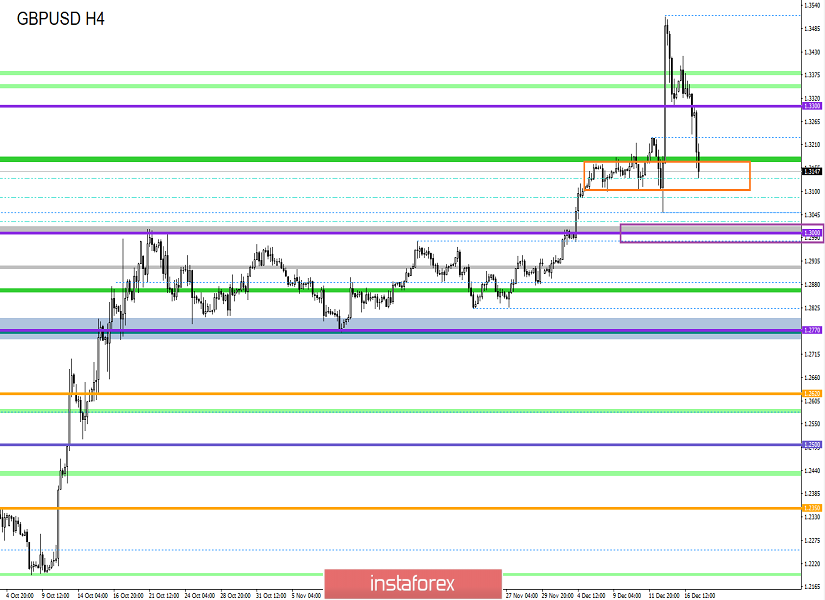 Торговые рекомендации по валютной паре GBPUSD – расстановка торговых ордеров (17 декабря)