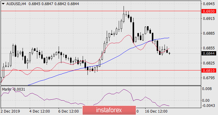 Прогноз по AUD/USD на 18 декабря 2019 года