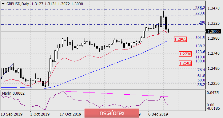  Previsioni per GBP/USD il 18 dicembre 2019