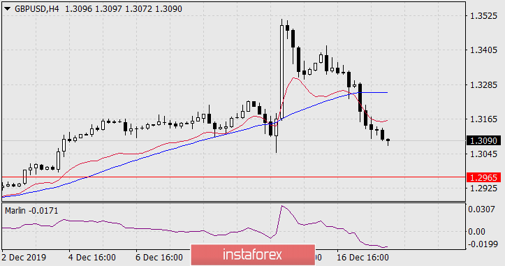  Previsioni per GBP/USD il 18 dicembre 2019