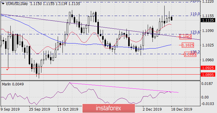  Previsioni per EUR/USD il 18 dicembre 2019