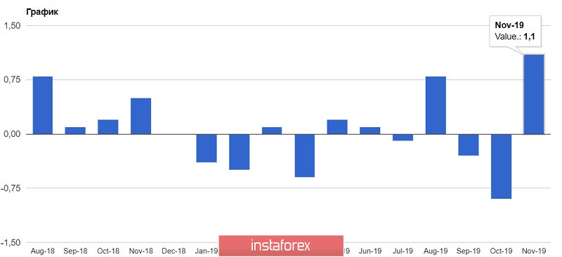 GBPUSD и EURUSD: Вероятность Brexit без нормального соглашения и слабые данные давят на фунт. Трамп добивается дальнейшего снижения ставок от ФРС